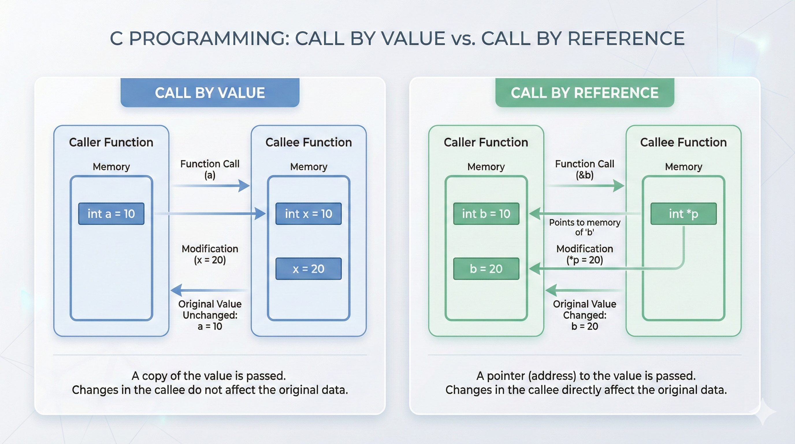 Call by value vs call by reference